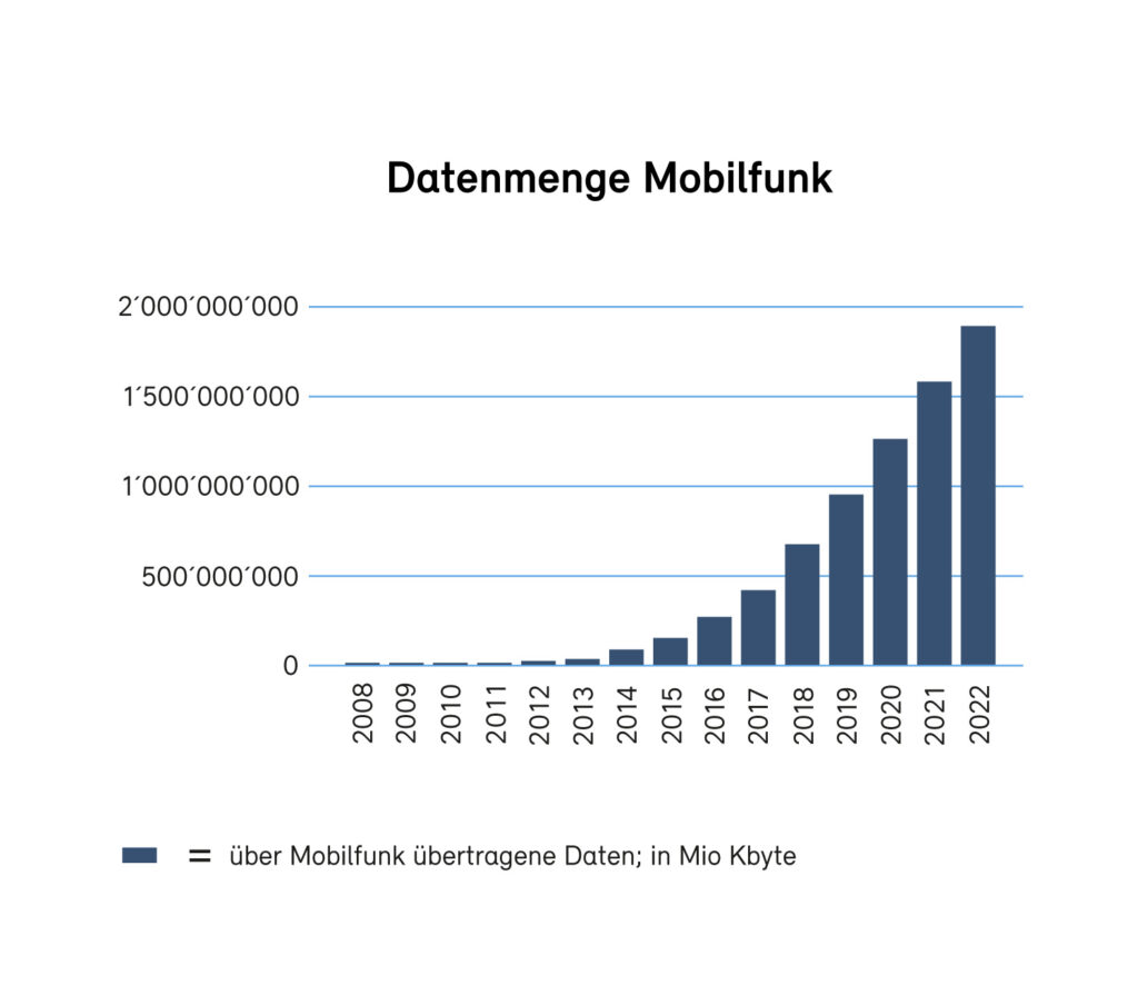 Grafik mobile Datennutzung 2008-2022
