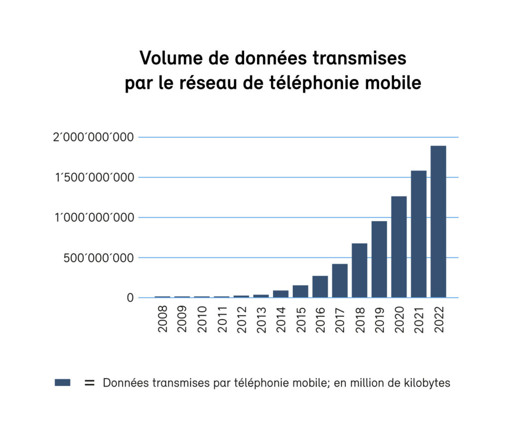 Graphique utilisation des données téléphone mobile 2008-2022