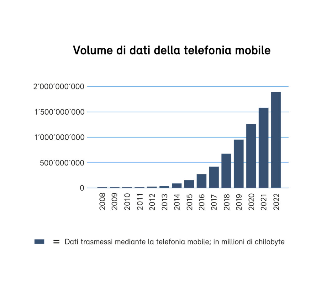 Grafico utilizzo dati cellulare 2008-2022